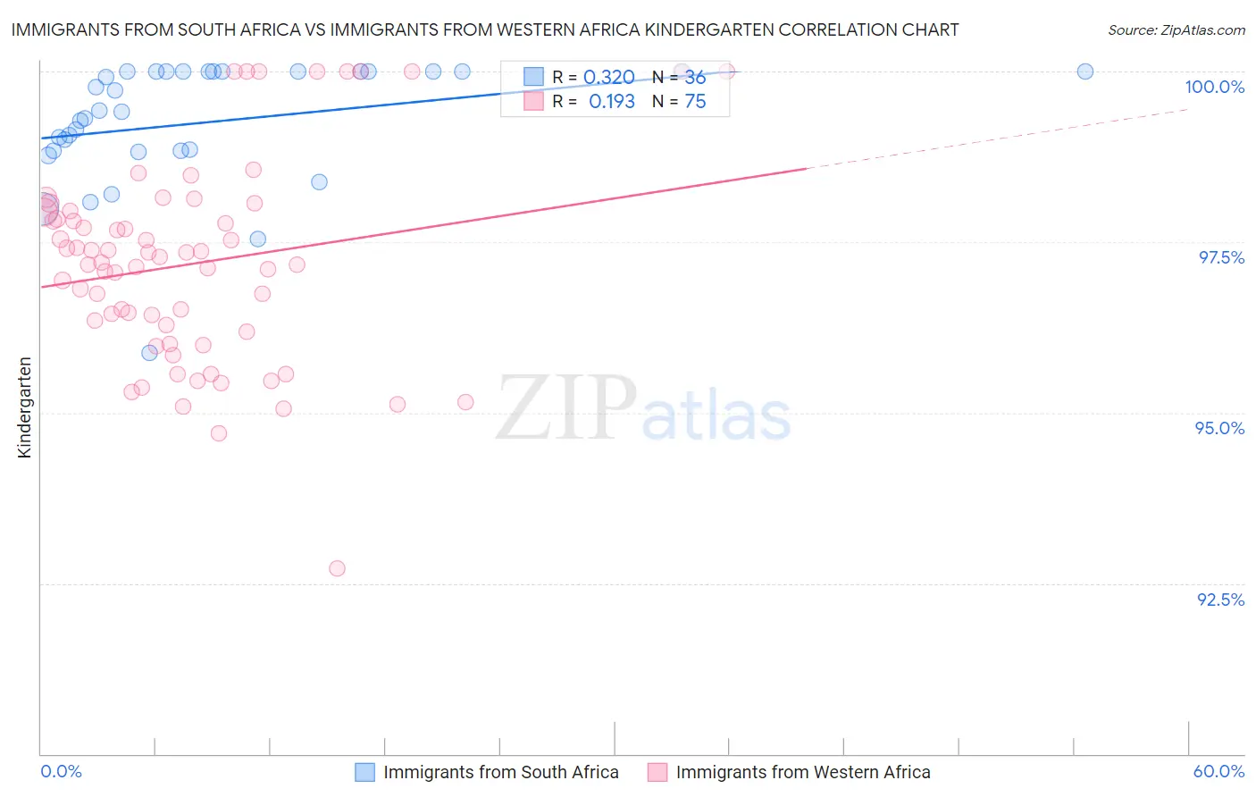 Immigrants from South Africa vs Immigrants from Western Africa Kindergarten