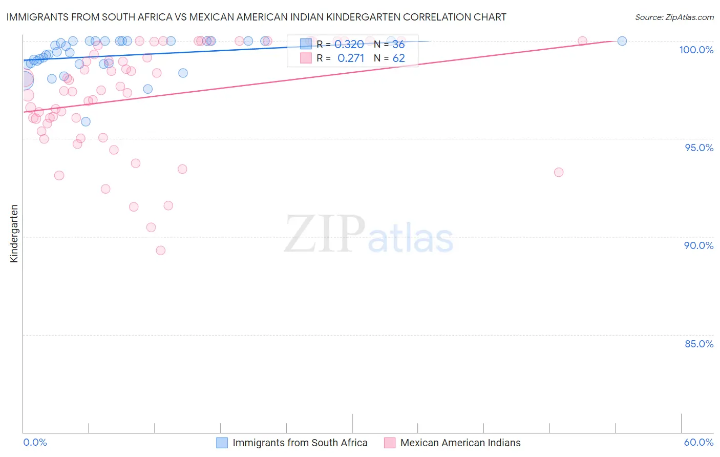 Immigrants from South Africa vs Mexican American Indian Kindergarten