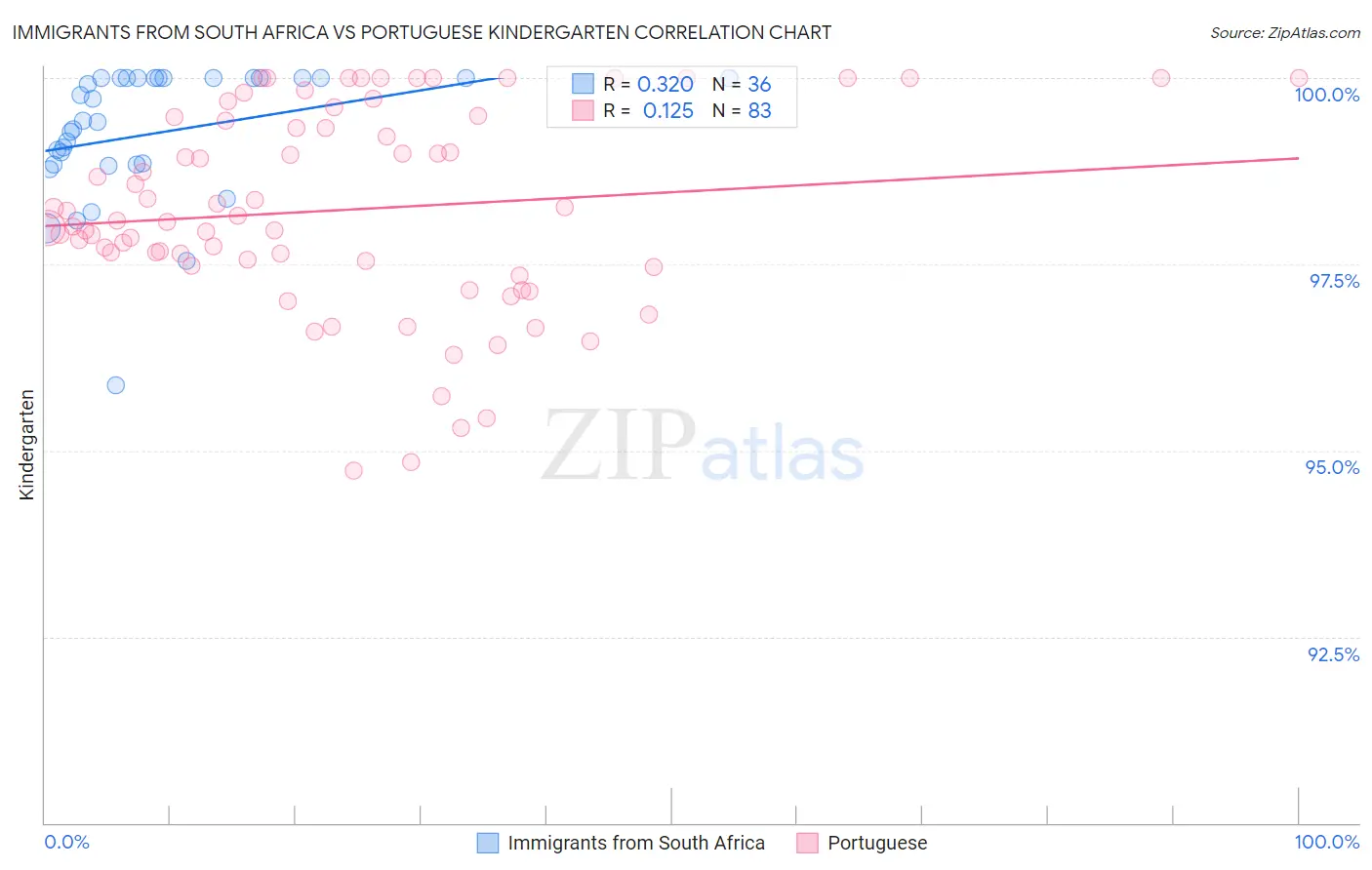 Immigrants from South Africa vs Portuguese Kindergarten