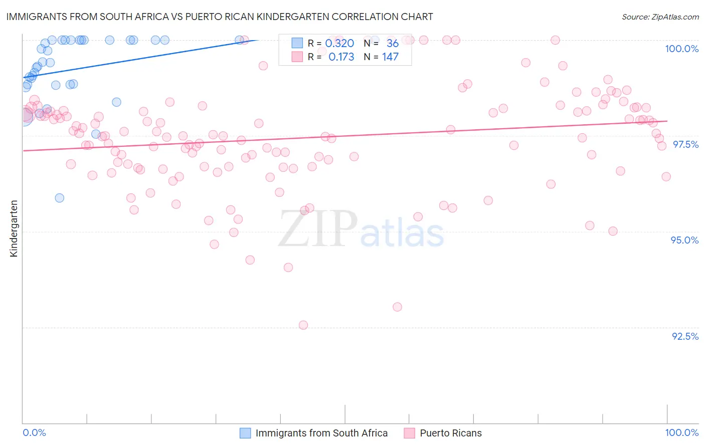 Immigrants from South Africa vs Puerto Rican Kindergarten