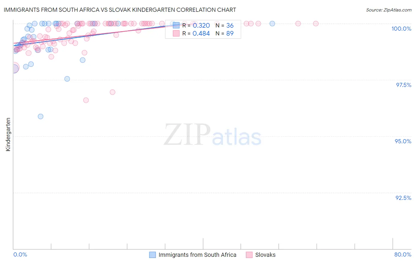 Immigrants from South Africa vs Slovak Kindergarten