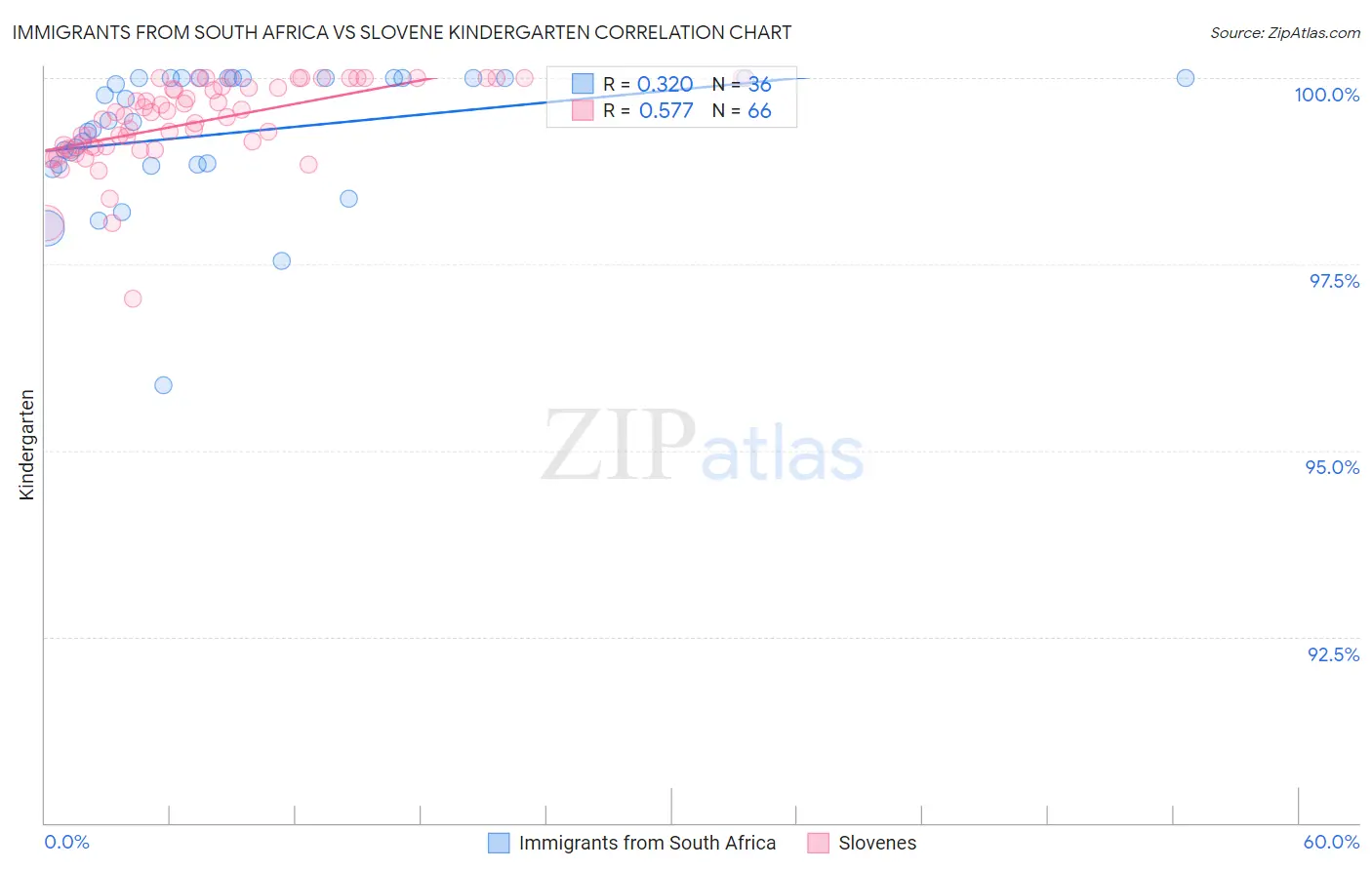 Immigrants from South Africa vs Slovene Kindergarten