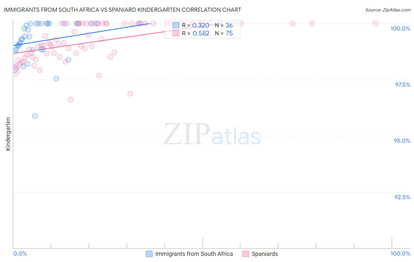 Immigrants from South Africa vs Spaniard Kindergarten
