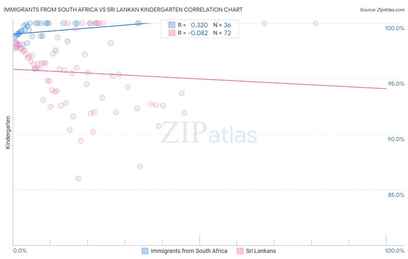 Immigrants from South Africa vs Sri Lankan Kindergarten