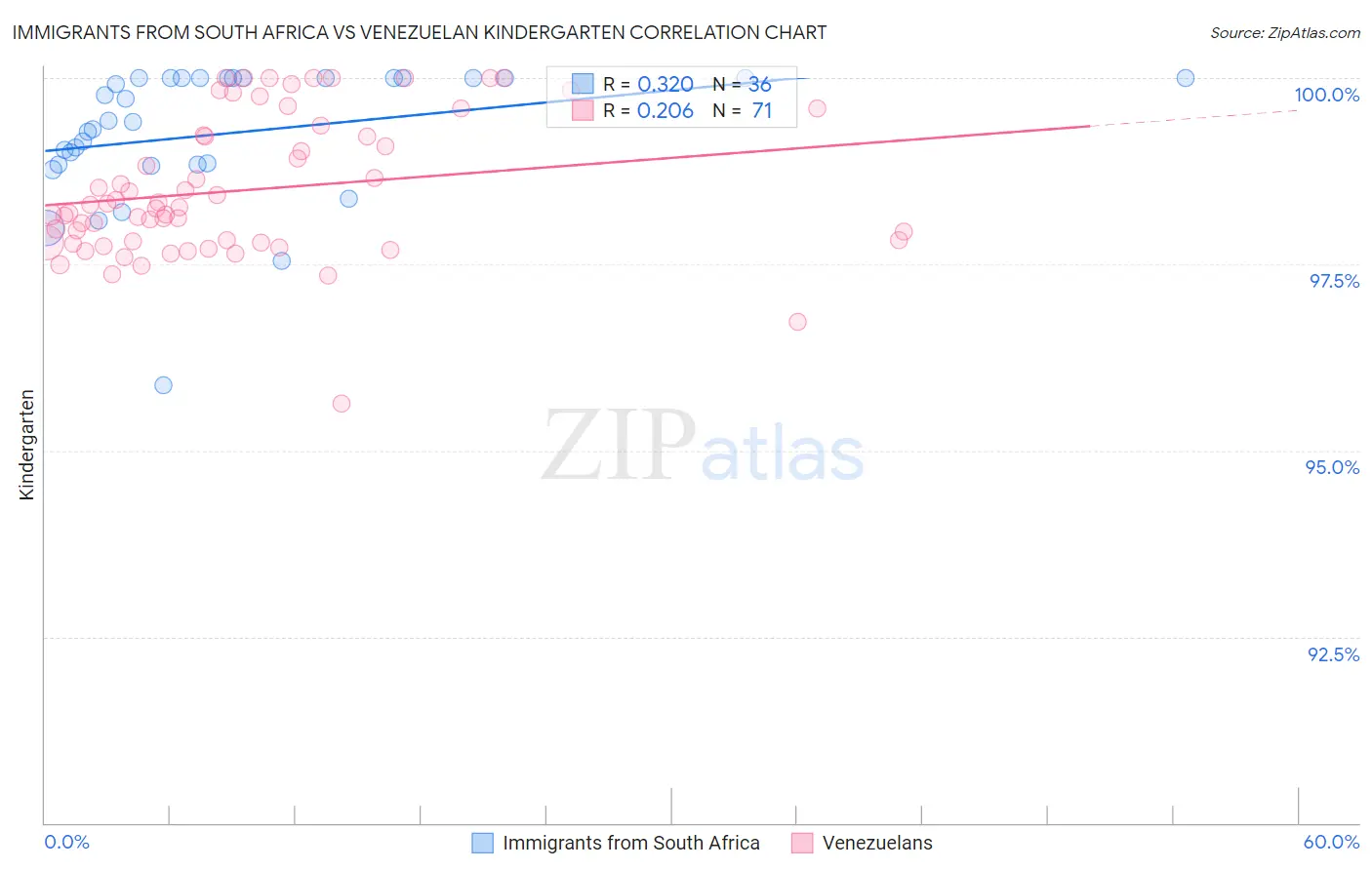 Immigrants from South Africa vs Venezuelan Kindergarten