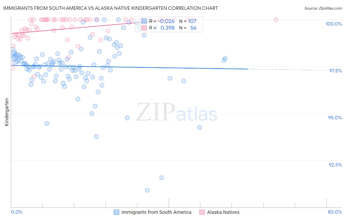 Immigrants from South America vs Alaska Native Kindergarten