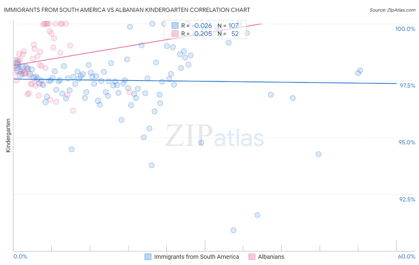 Immigrants from South America vs Albanian Kindergarten