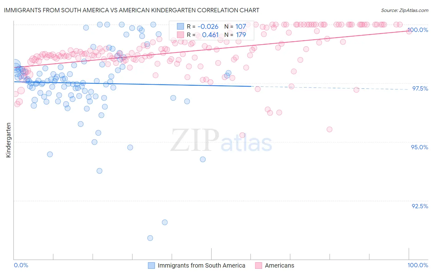 Immigrants from South America vs American Kindergarten