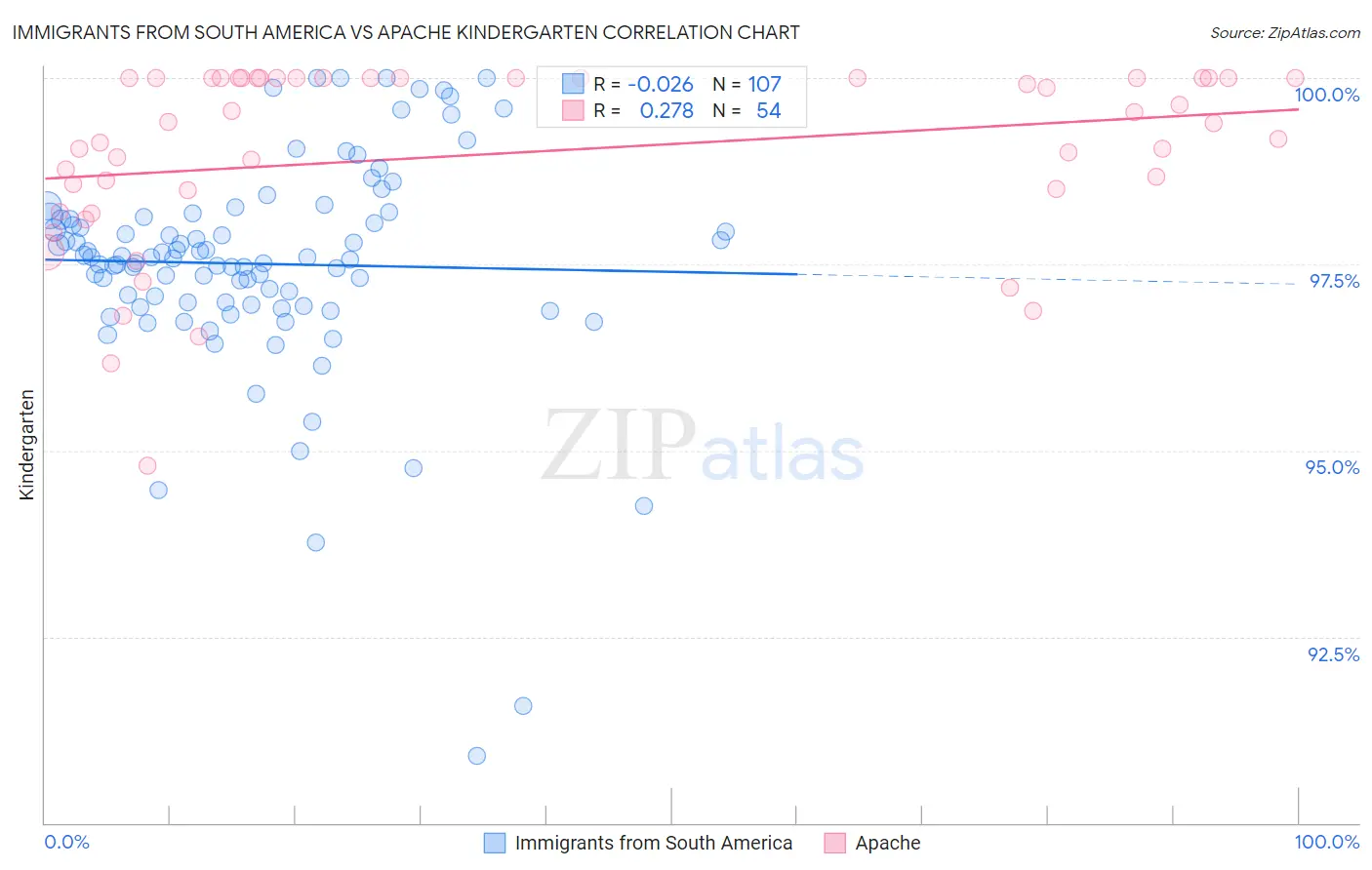 Immigrants from South America vs Apache Kindergarten