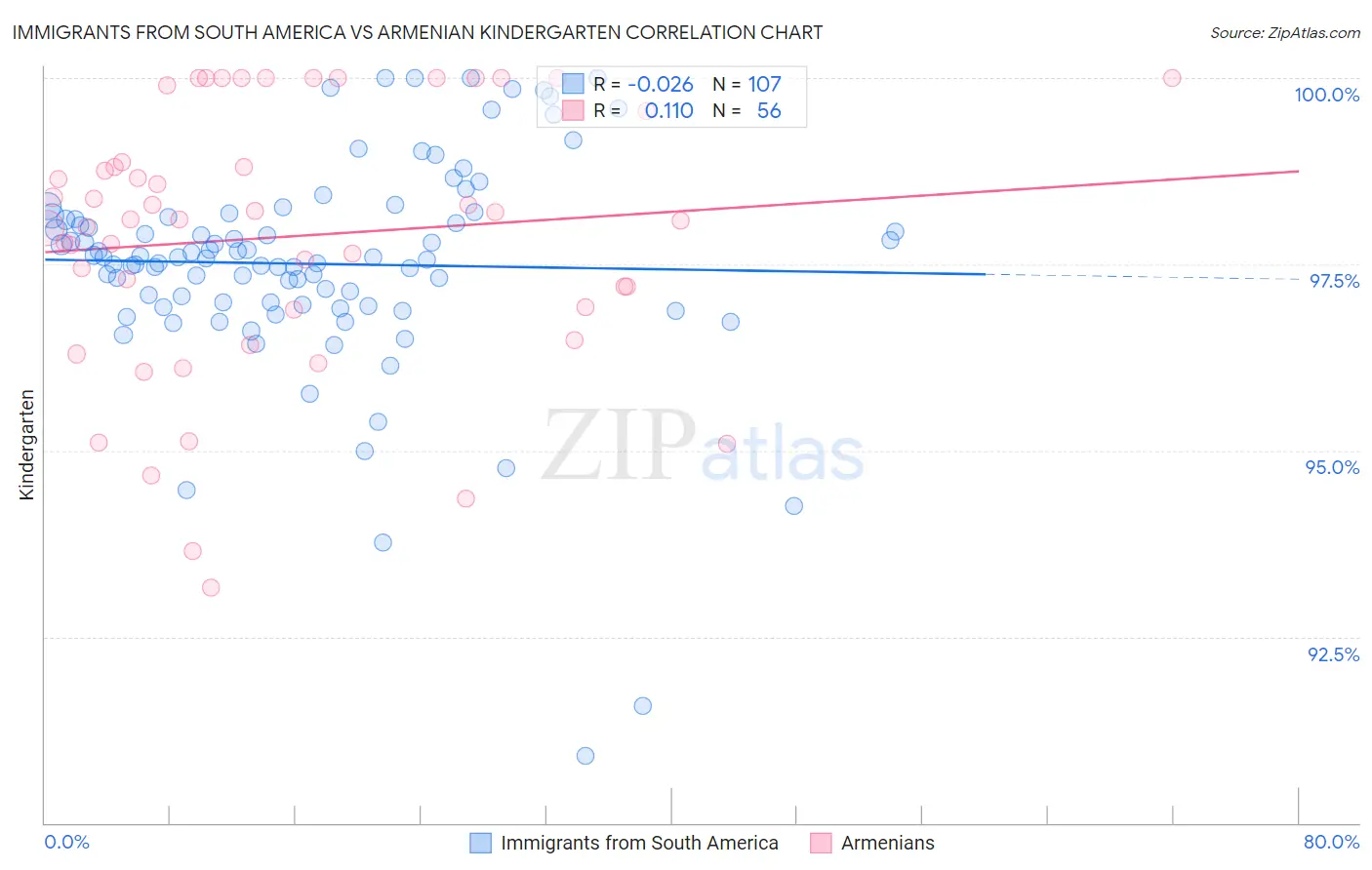 Immigrants from South America vs Armenian Kindergarten