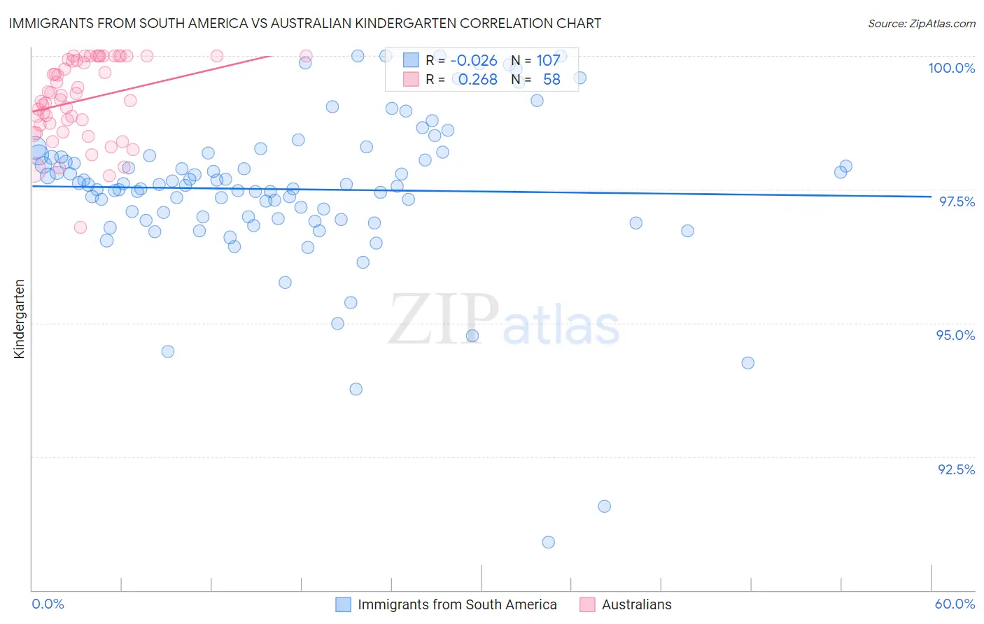 Immigrants from South America vs Australian Kindergarten