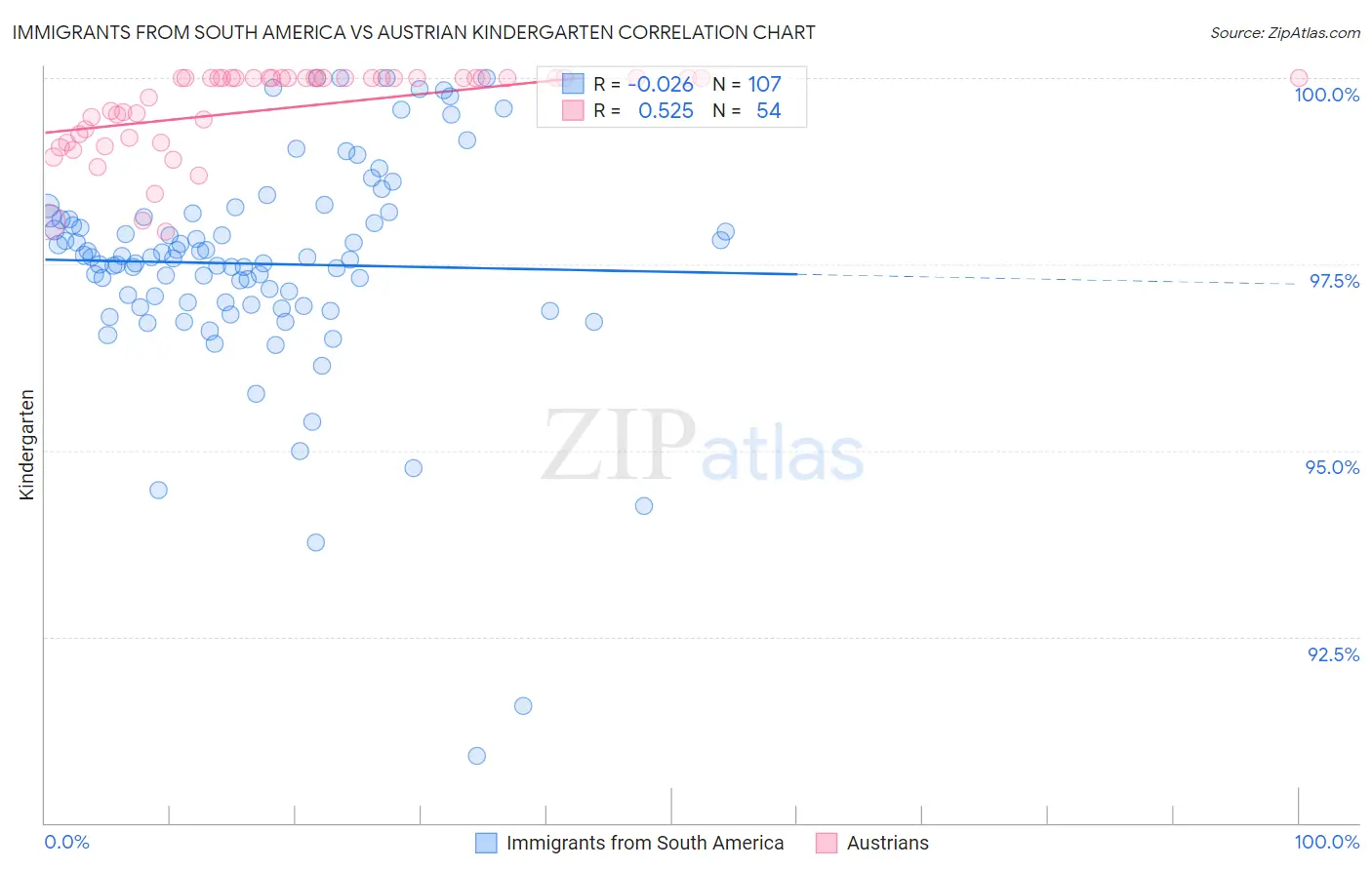 Immigrants from South America vs Austrian Kindergarten