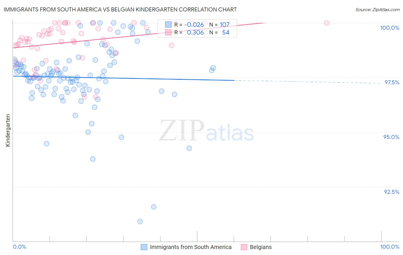Immigrants from South America vs Belgian Kindergarten