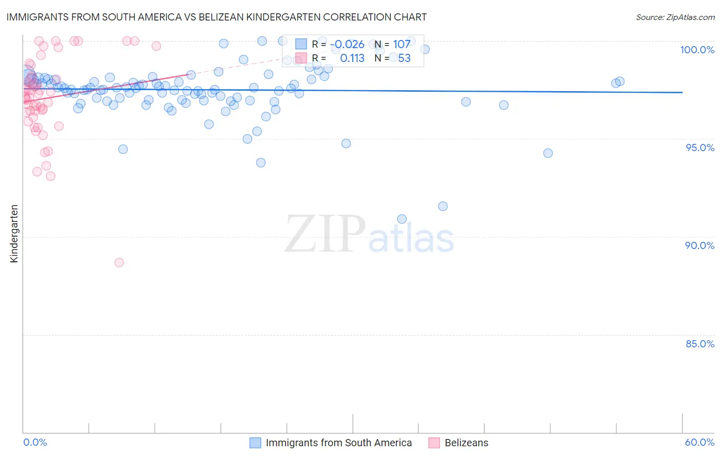 Immigrants from South America vs Belizean Kindergarten