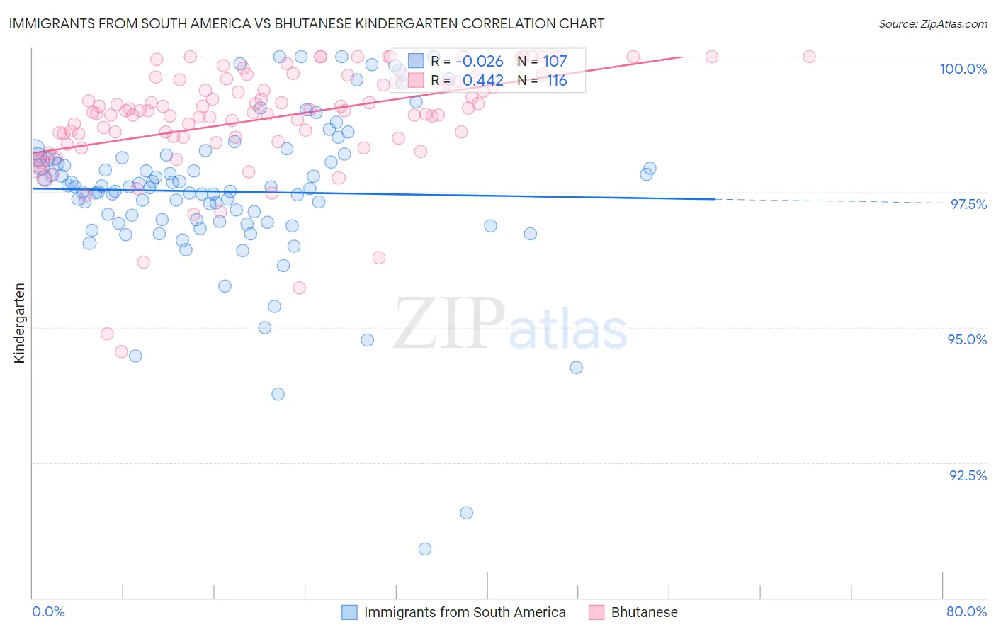 Immigrants from South America vs Bhutanese Kindergarten