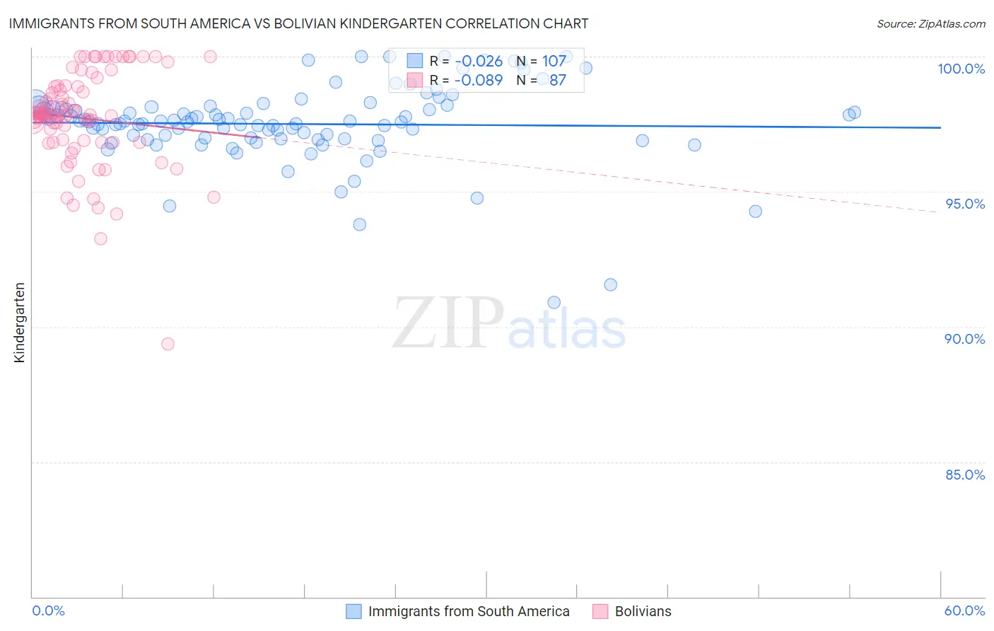 Immigrants from South America vs Bolivian Kindergarten