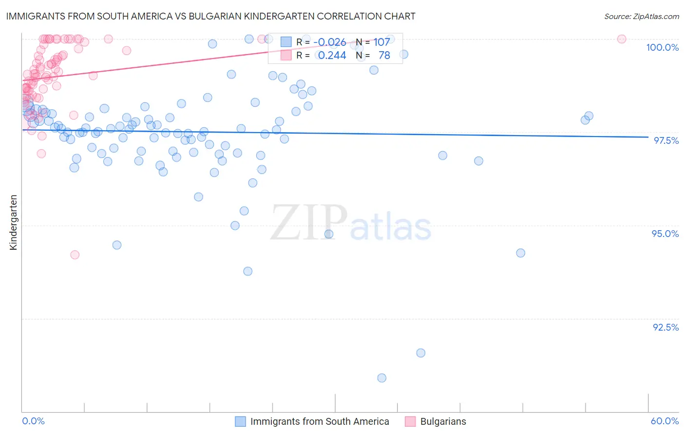 Immigrants from South America vs Bulgarian Kindergarten