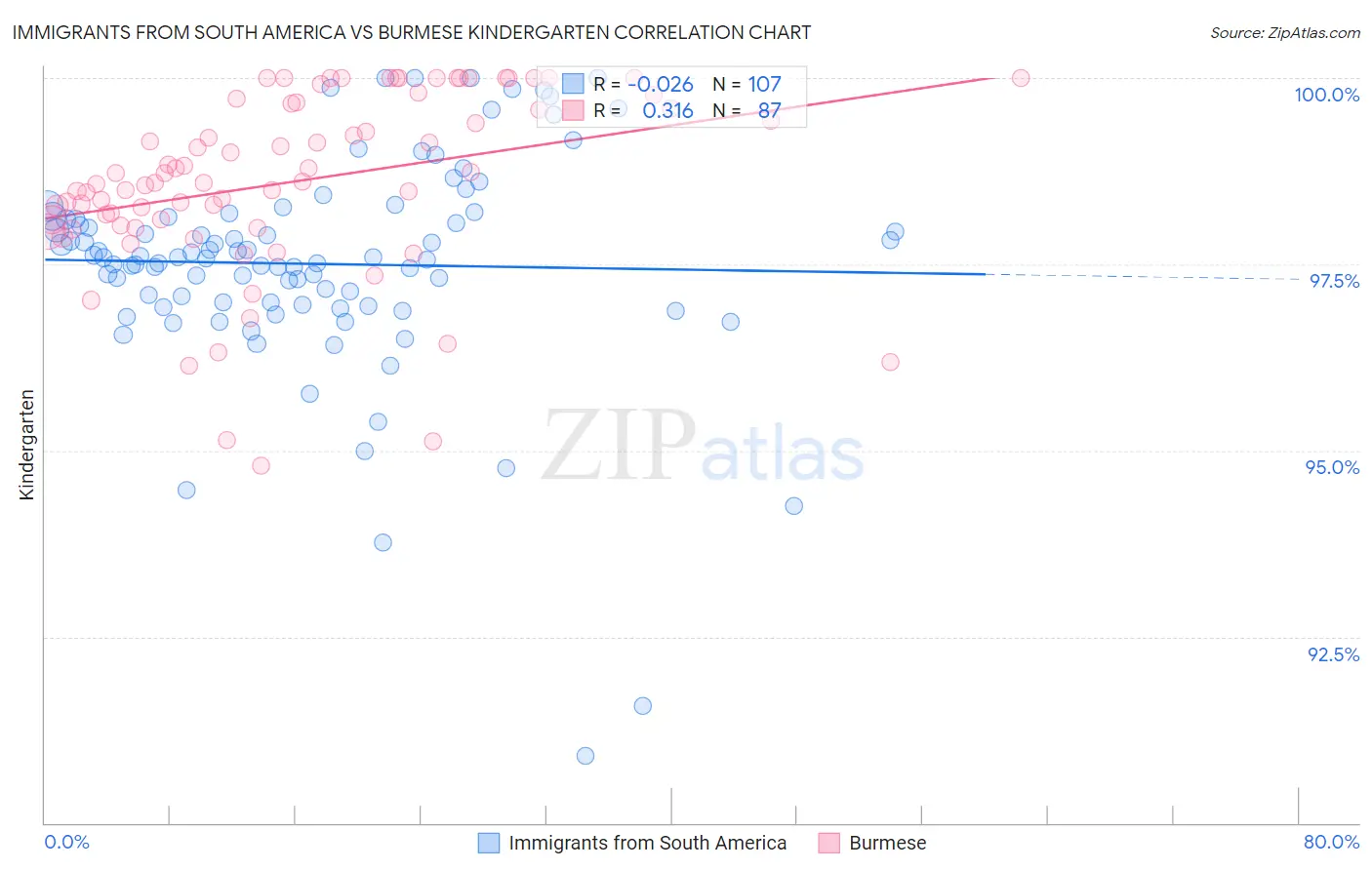 Immigrants from South America vs Burmese Kindergarten