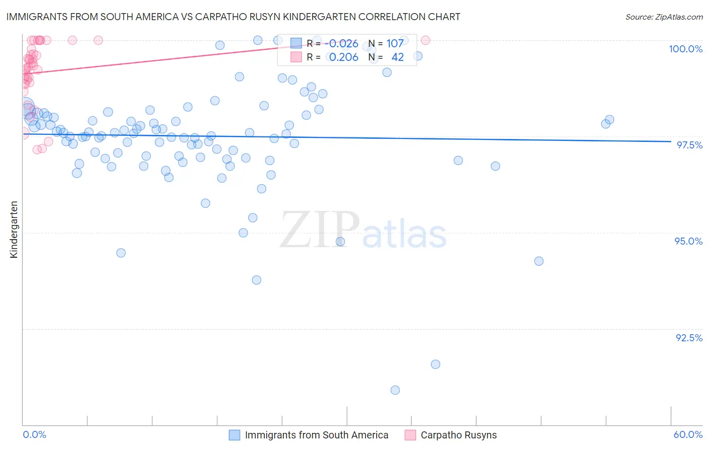 Immigrants from South America vs Carpatho Rusyn Kindergarten
