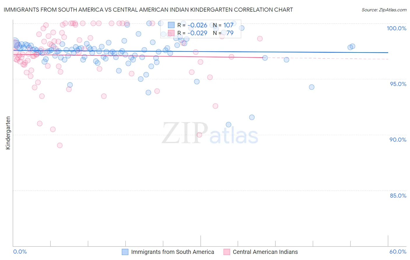 Immigrants from South America vs Central American Indian Kindergarten