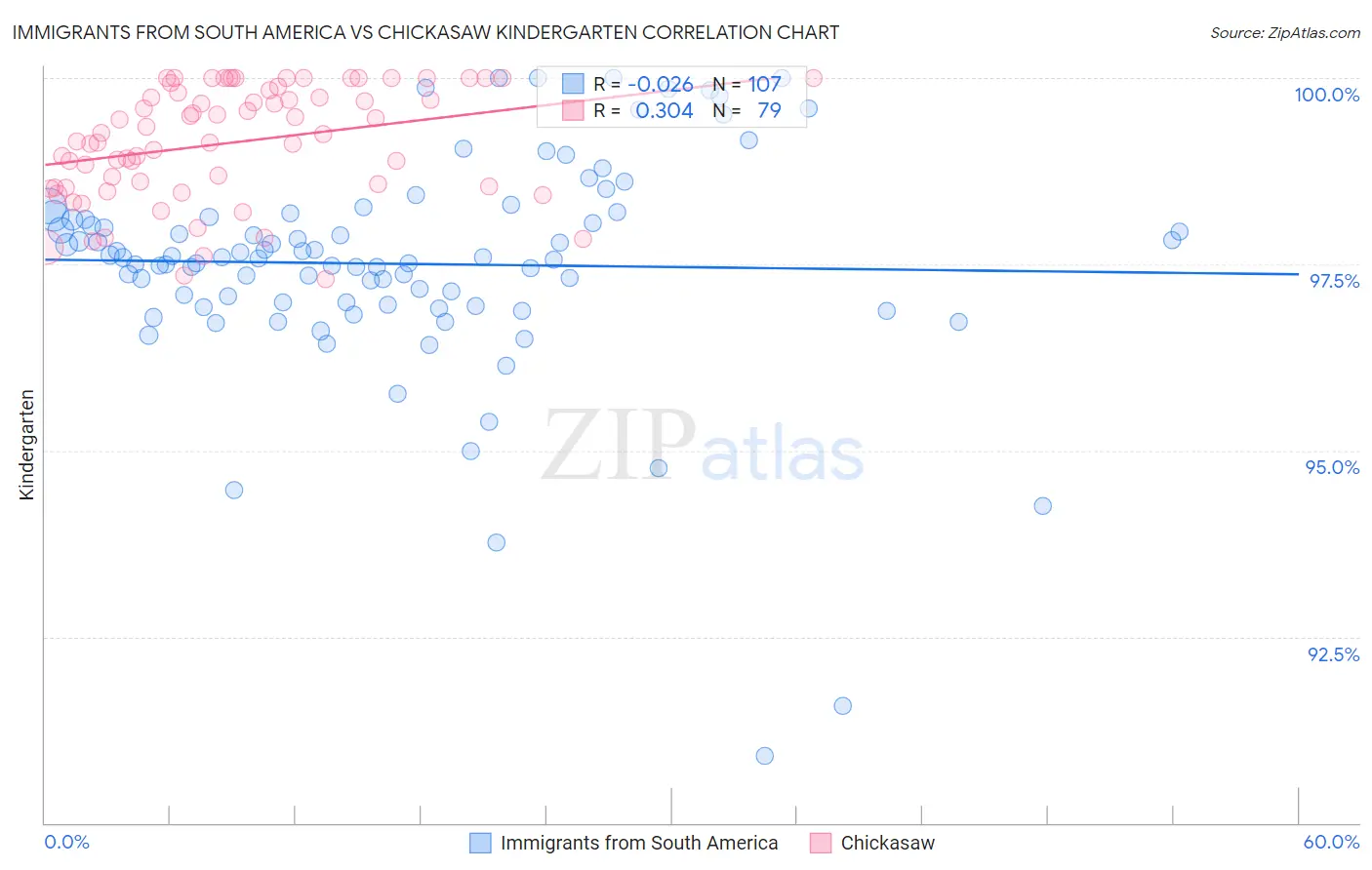 Immigrants from South America vs Chickasaw Kindergarten