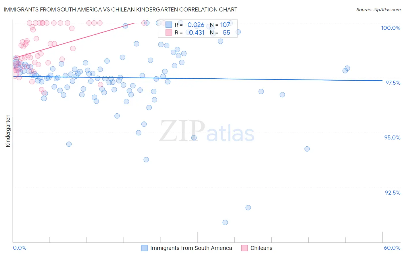 Immigrants from South America vs Chilean Kindergarten