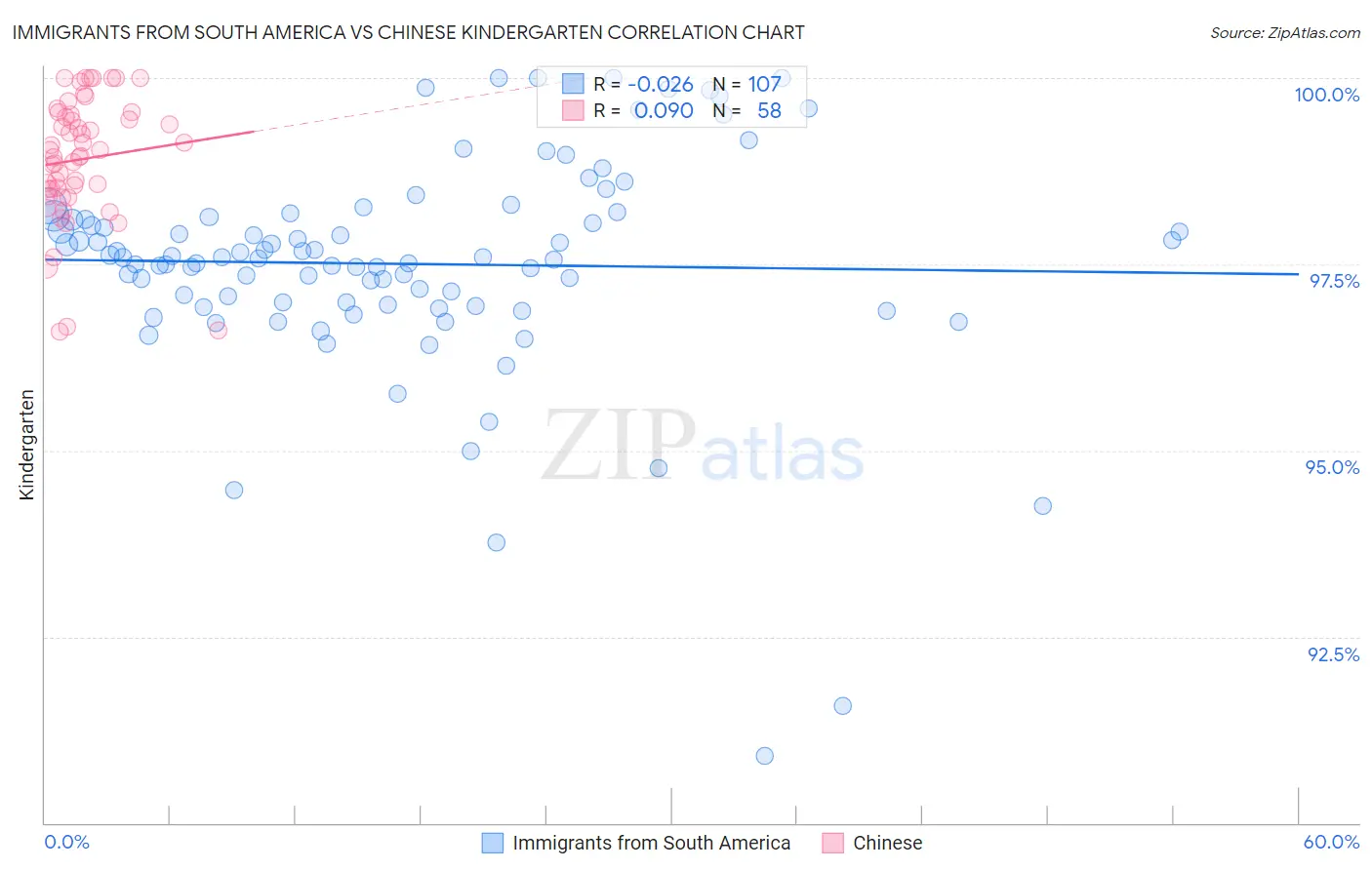 Immigrants from South America vs Chinese Kindergarten