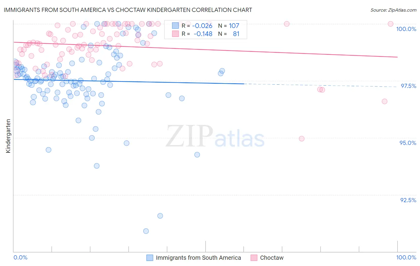 Immigrants from South America vs Choctaw Kindergarten