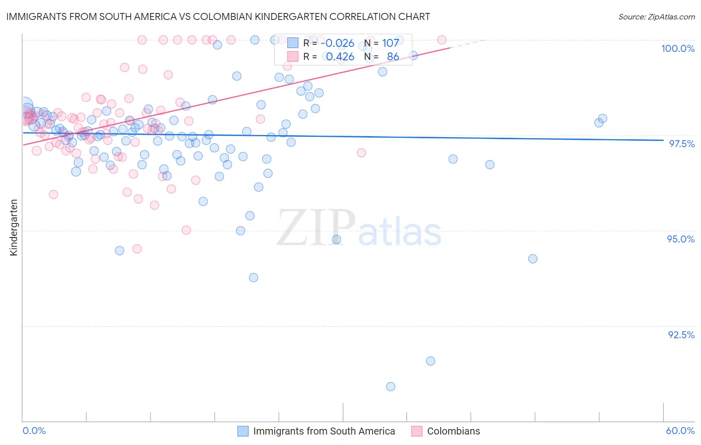 Immigrants from South America vs Colombian Kindergarten