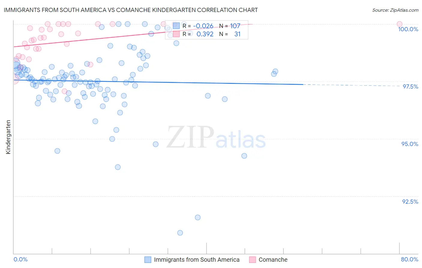 Immigrants from South America vs Comanche Kindergarten