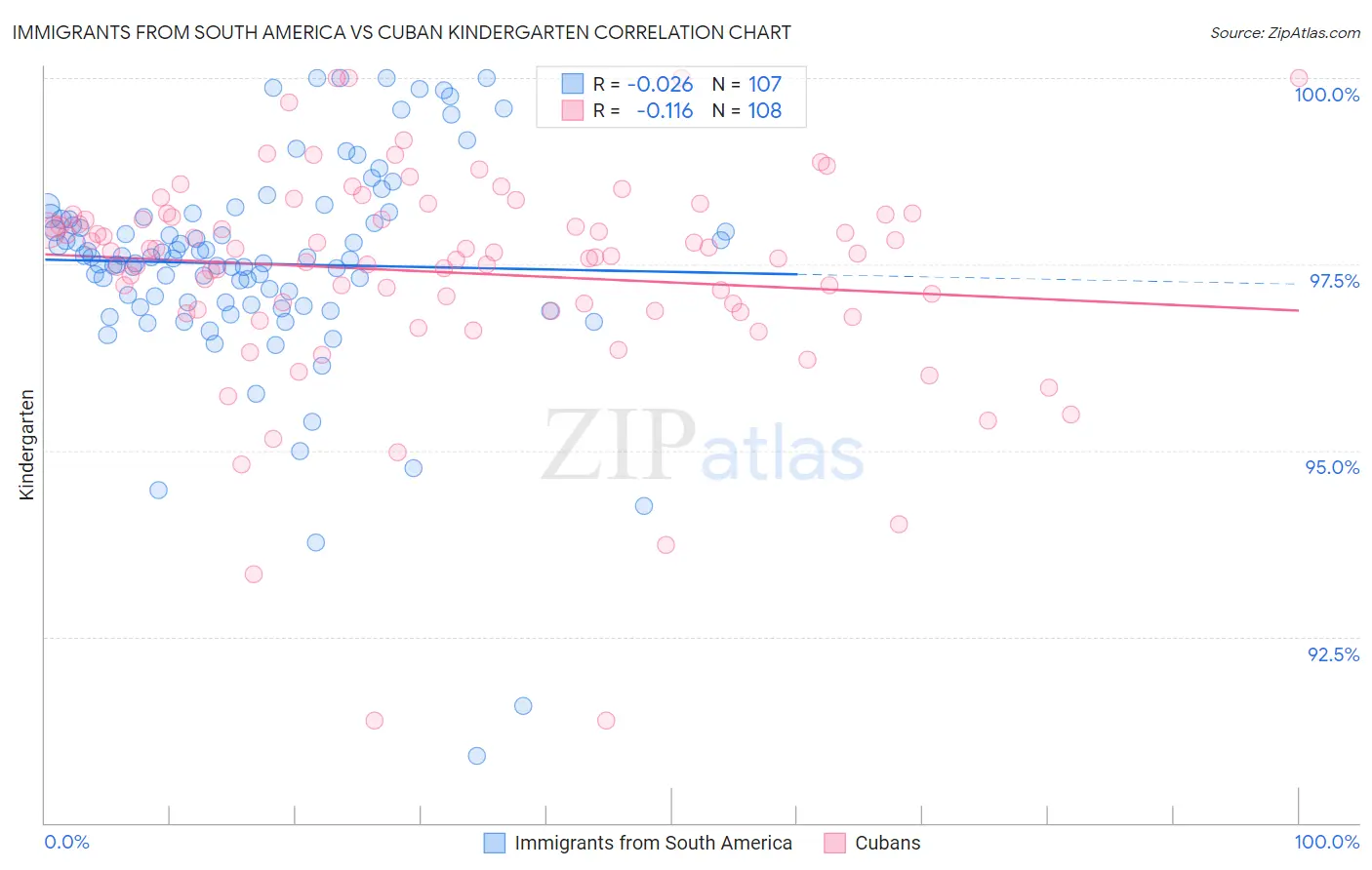 Immigrants from South America vs Cuban Kindergarten