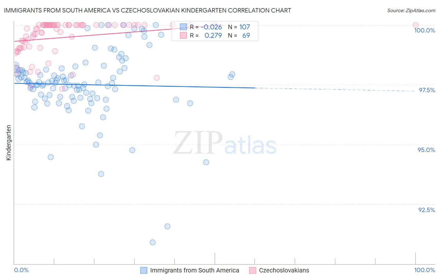 Immigrants from South America vs Czechoslovakian Kindergarten