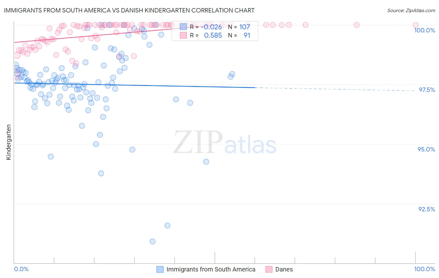 Immigrants from South America vs Danish Kindergarten
