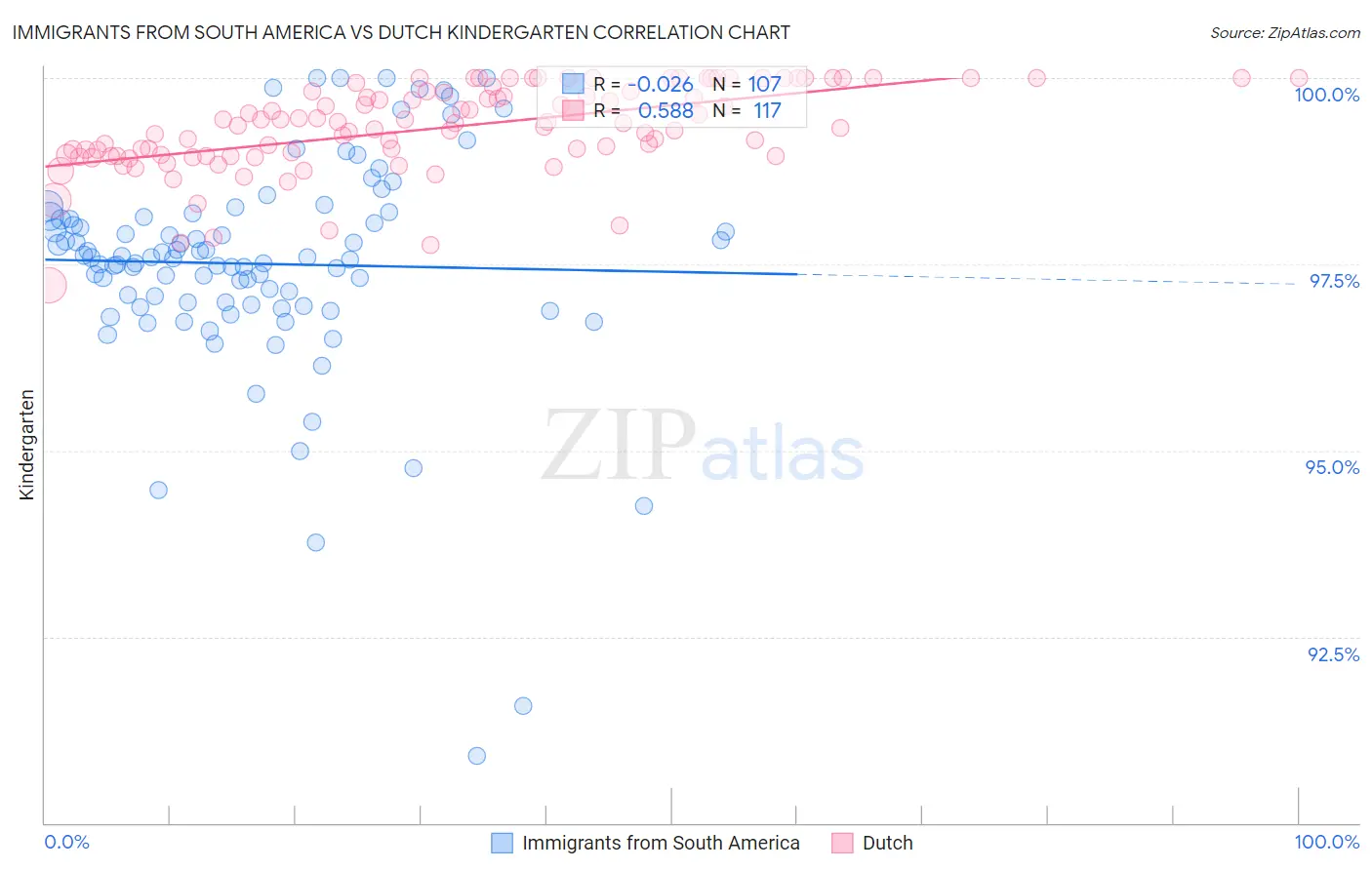 Immigrants from South America vs Dutch Kindergarten