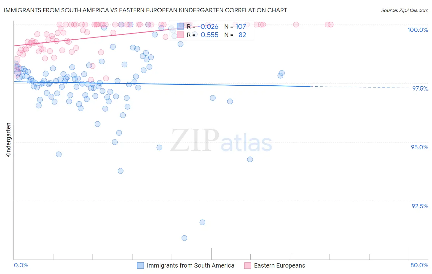 Immigrants from South America vs Eastern European Kindergarten