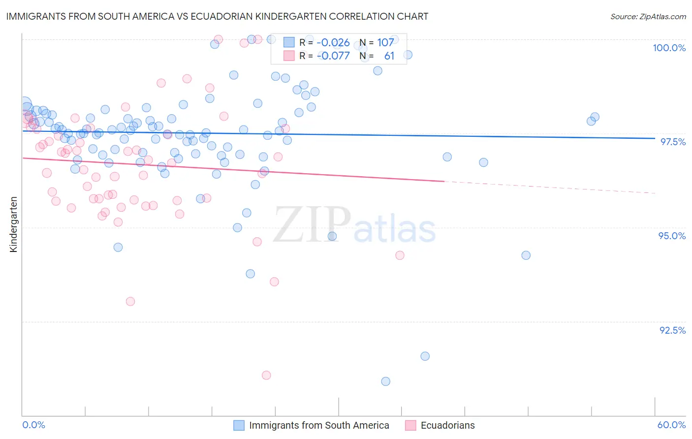 Immigrants from South America vs Ecuadorian Kindergarten