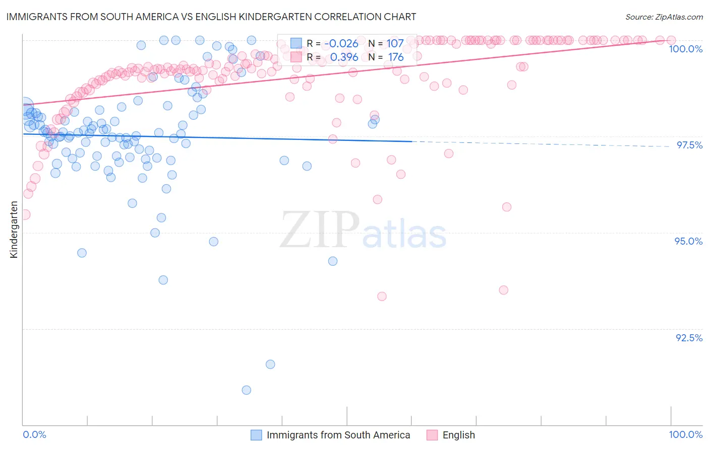 Immigrants from South America vs English Kindergarten