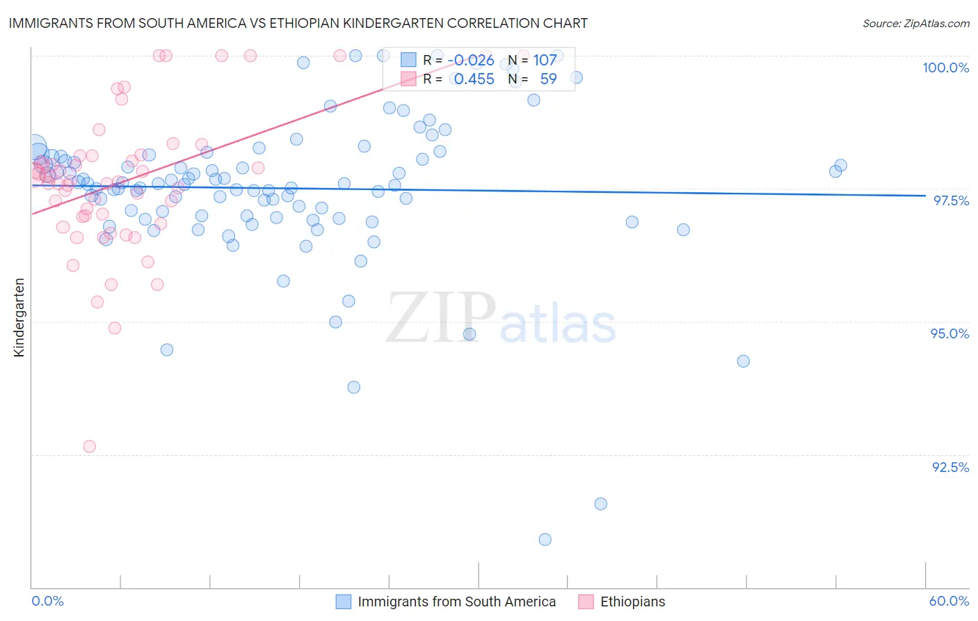 Immigrants from South America vs Ethiopian Kindergarten