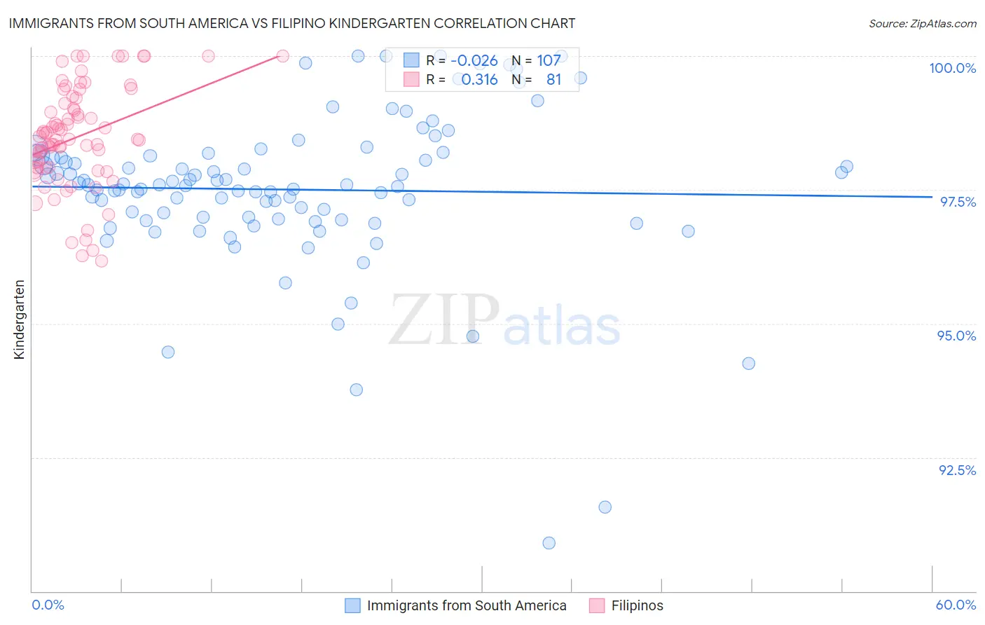 Immigrants from South America vs Filipino Kindergarten