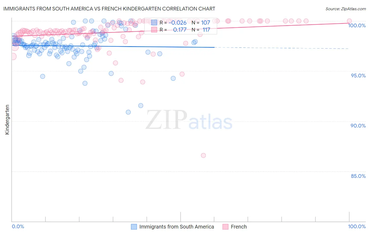 Immigrants from South America vs French Kindergarten