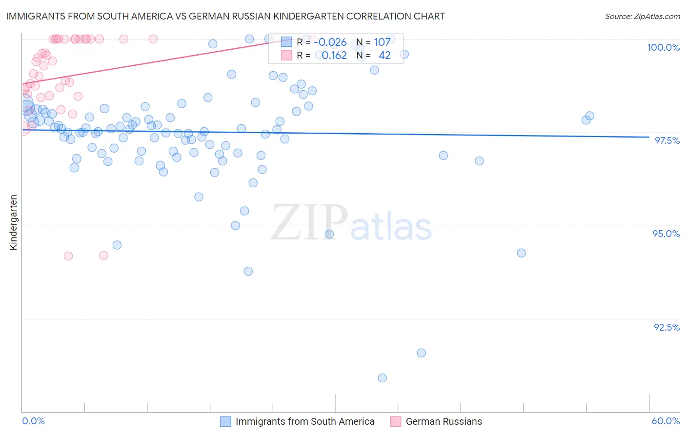 Immigrants from South America vs German Russian Kindergarten