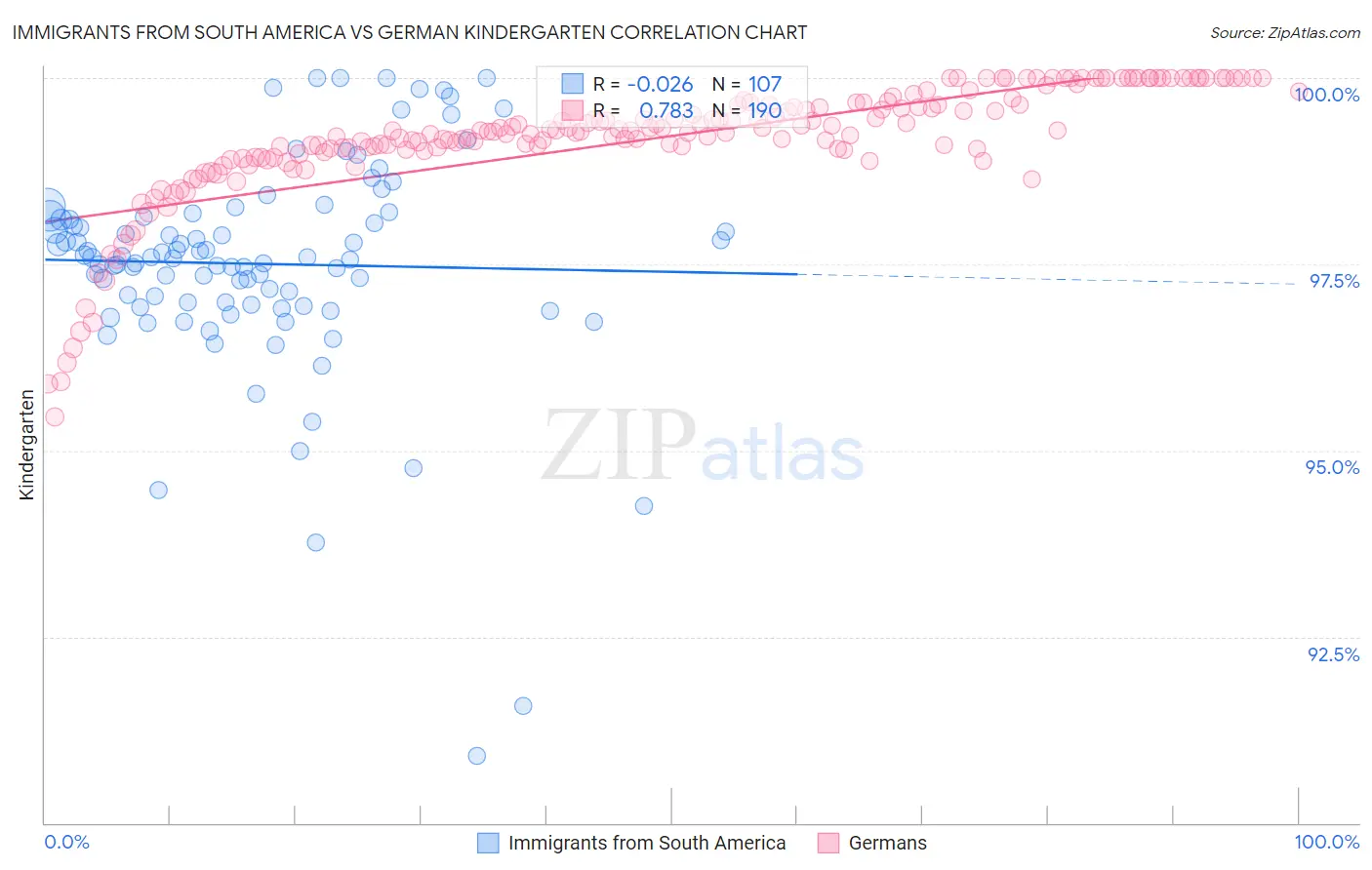 Immigrants from South America vs German Kindergarten