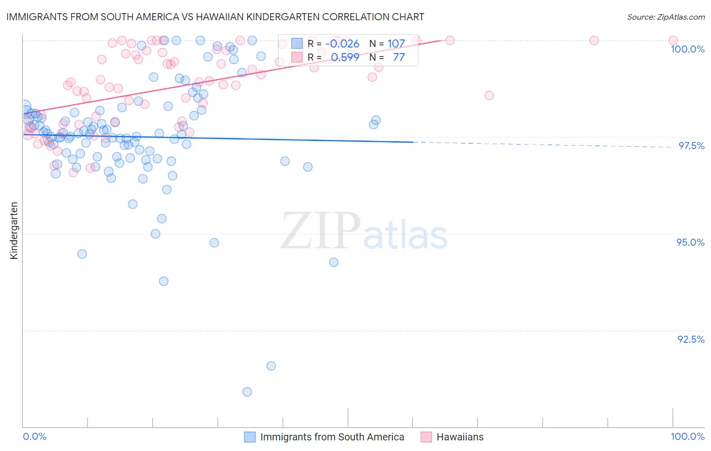 Immigrants from South America vs Hawaiian Kindergarten