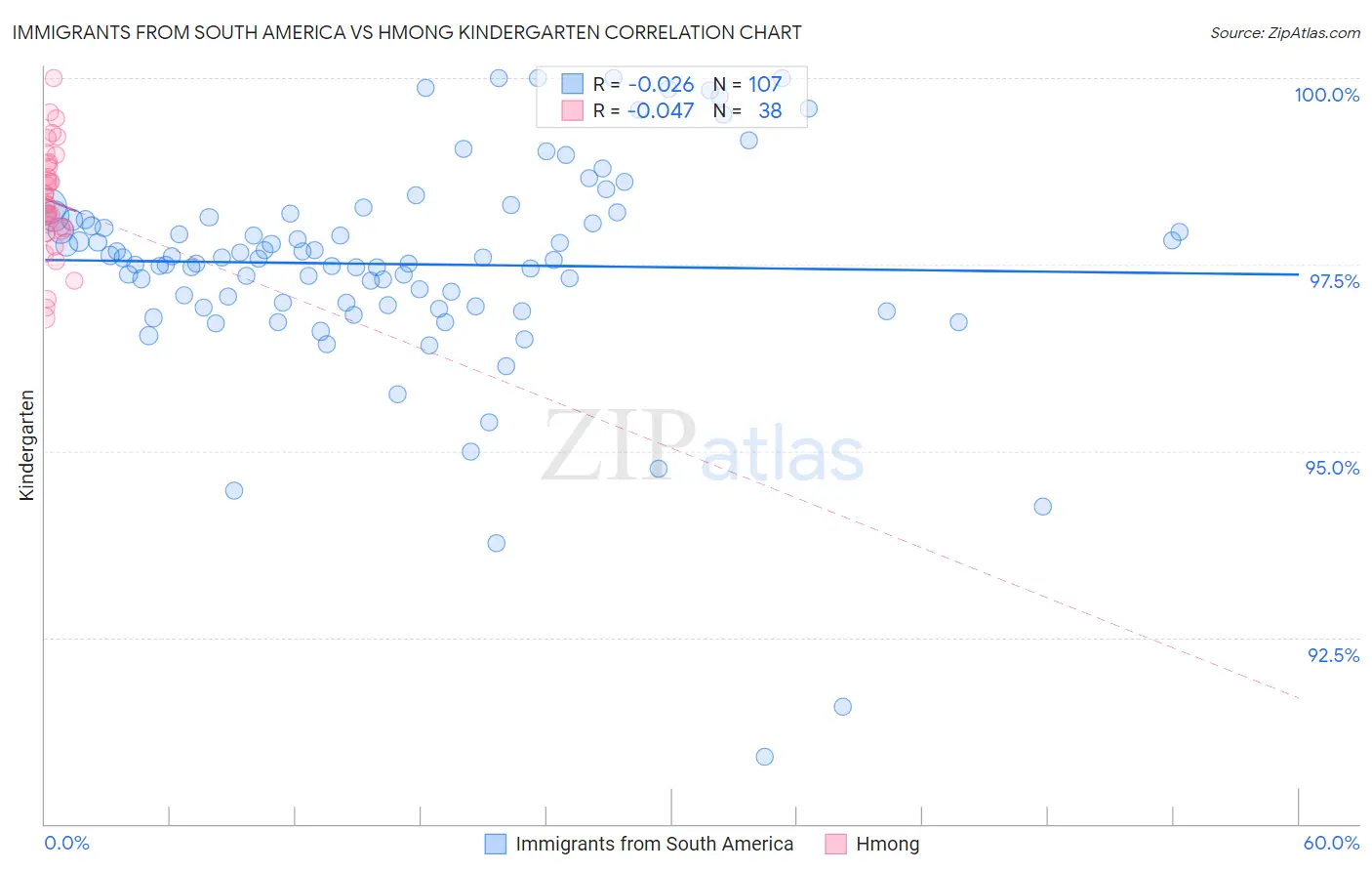 Immigrants from South America vs Hmong Kindergarten