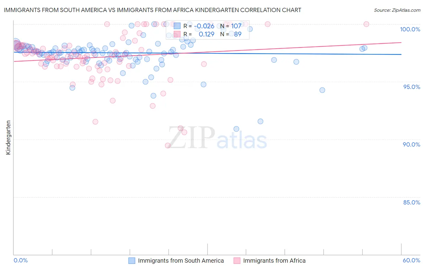 Immigrants from South America vs Immigrants from Africa Kindergarten