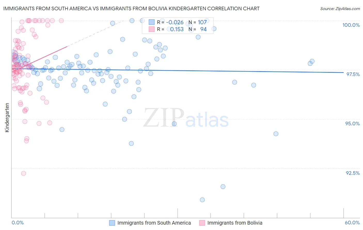 Immigrants from South America vs Immigrants from Bolivia Kindergarten