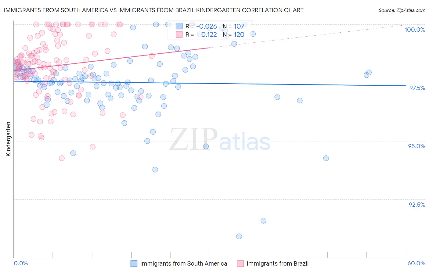 Immigrants from South America vs Immigrants from Brazil Kindergarten