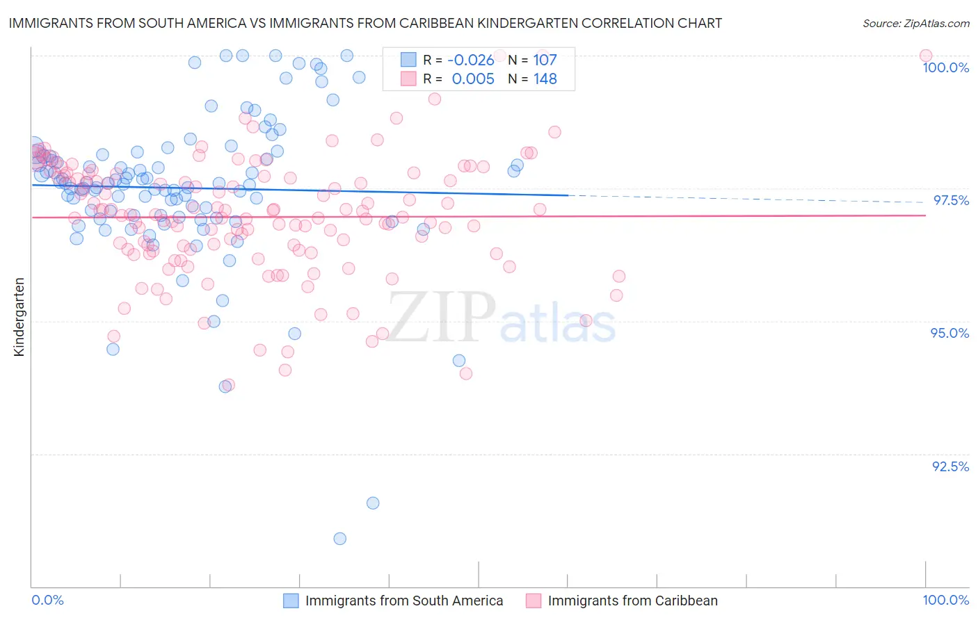 Immigrants from South America vs Immigrants from Caribbean Kindergarten
