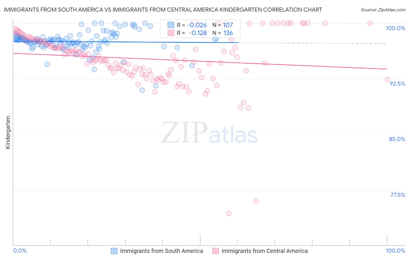 Immigrants from South America vs Immigrants from Central America Kindergarten