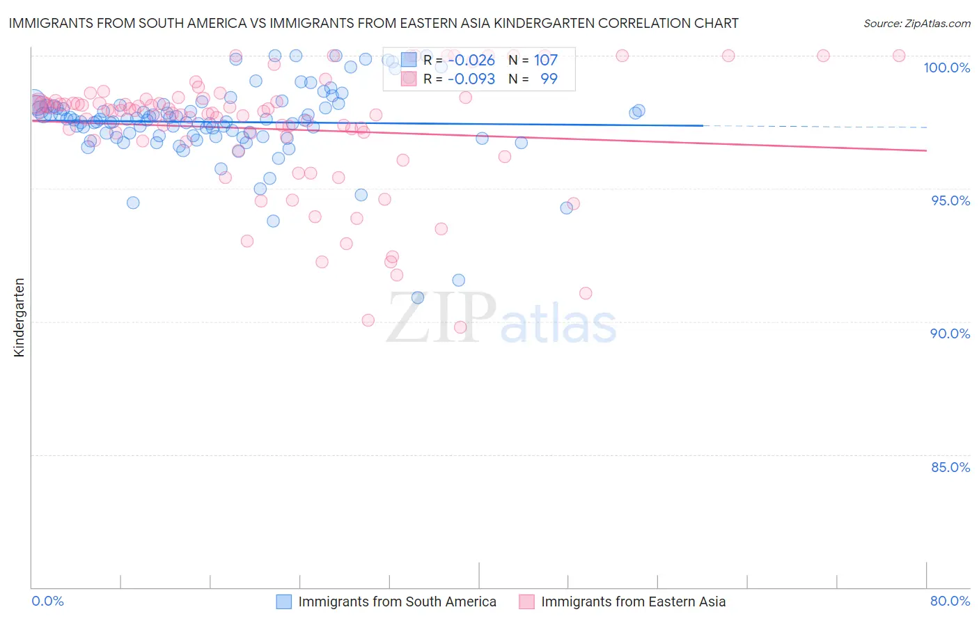 Immigrants from South America vs Immigrants from Eastern Asia Kindergarten